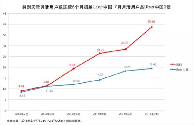 易到如何起家,易到倒闭可能性大吗