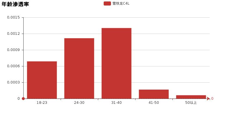 雪铁龙c4数据,雪铁龙c4l1.6t