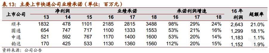 谁是快递业老大,谁是快递