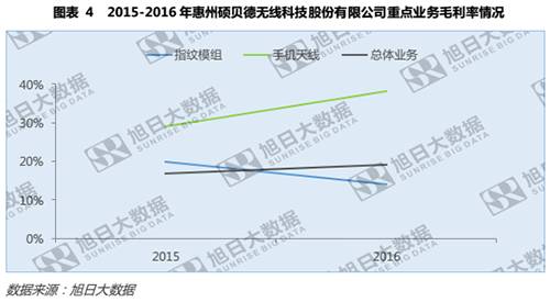 硕贝德业务增长,硕贝德一季度业绩预增