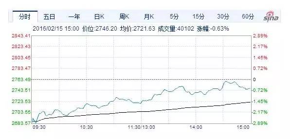 今日财经2016年2月16日星期二