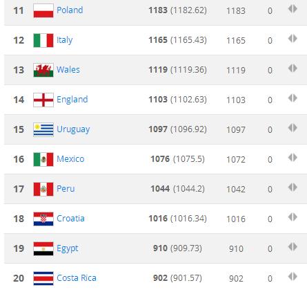 fifa足球国家队世界排名最新排名,2014年fifa世界杯巴西国家队名单