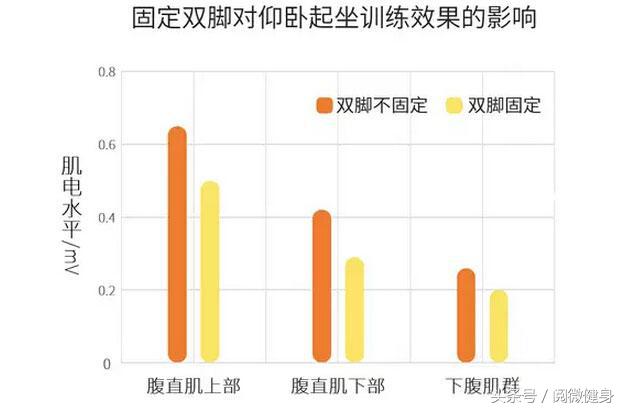 怎么做仰卧起坐标准动作,仰卧起坐标准正确做法