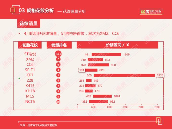 途虎为什么不卖便宜轮胎,途虎4条轮胎