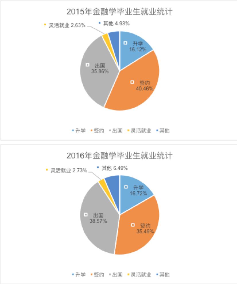 金融学专业介绍——以中南财经政法大学为例
