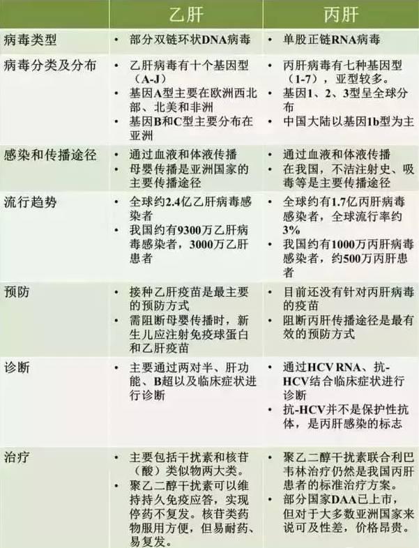 与乙肝相似的病毒有哪些,甲肝乙肝丙肝能治愈吗