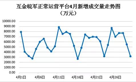 安徽网贷行业4月份数据报告:江湖之下贼影难防