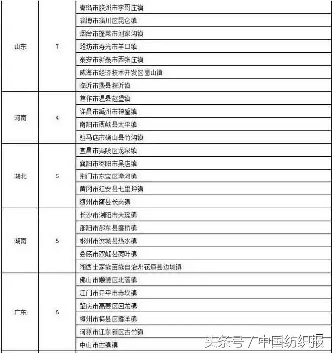 江苏高端纺织产业园,2021纺织服装产业集群地区名单