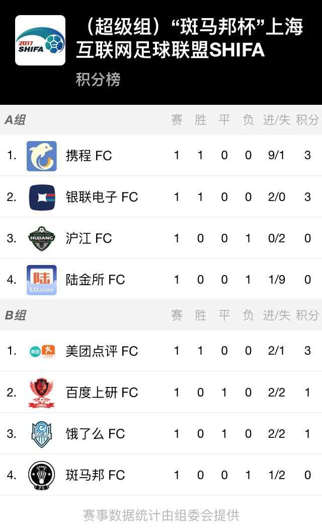 SHIFA超级组第一轮开战，携程开挂，两人上演帽子戏法！