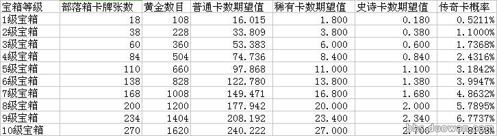 皇室战争所有宝箱开出传奇的概率,皇室战争宝箱开出最高的卡牌