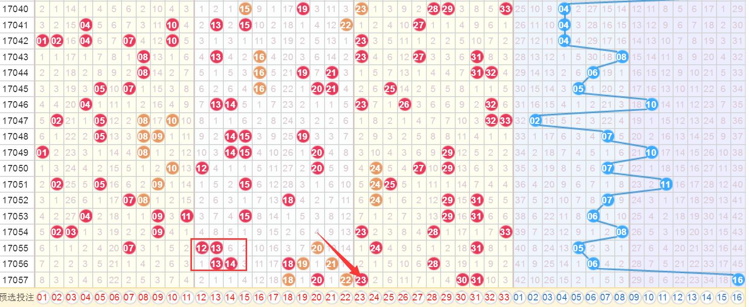 双色球56期推荐号码准确率最高的,17157期双色球
