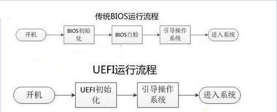 u盘启动盘制作支持uefi和gpt引导,制作启动u盘选bios还是加uefi