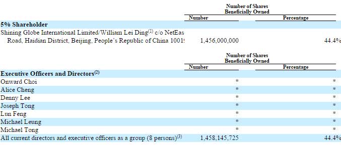 丁磊网易股权之争,网易丁磊和网易ceo丁磊是一个人吗