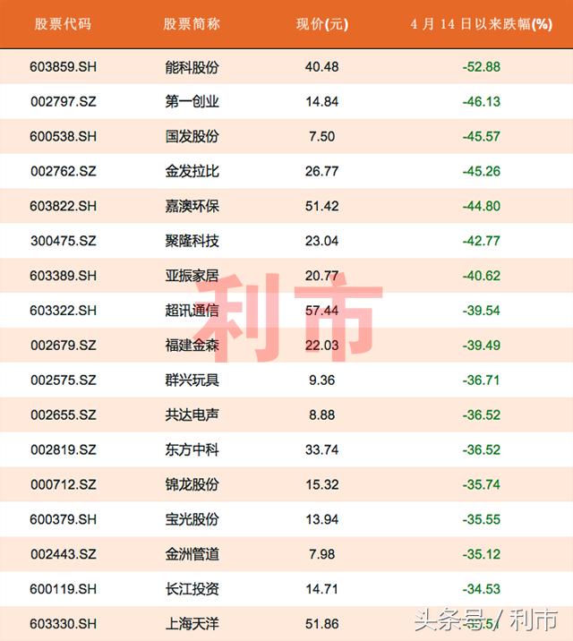 目前超跌的股票有哪些,超跌股排行榜前50名