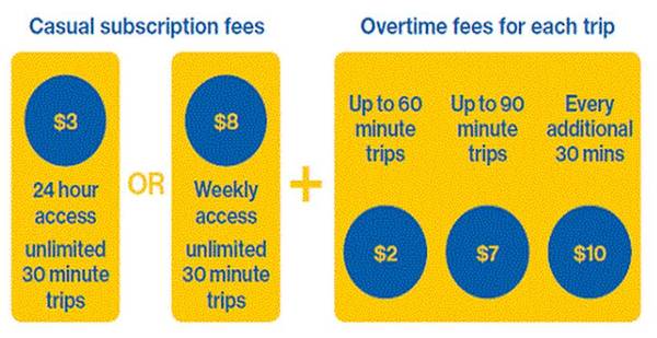 澳洲共享电车怎么用,新西兰共享单车