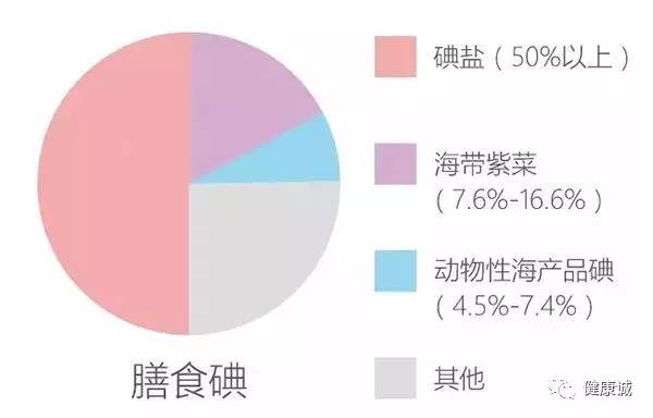 碘需要每天都补吗,每天一点健康养生