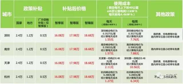 荣威ei6插电混合多少钱,荣威ei6插电车油耗