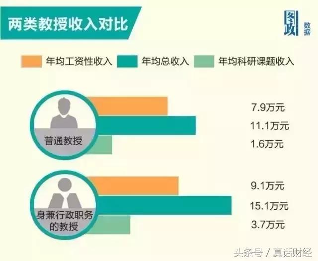 大学教授一年真实收入,高级教授收入