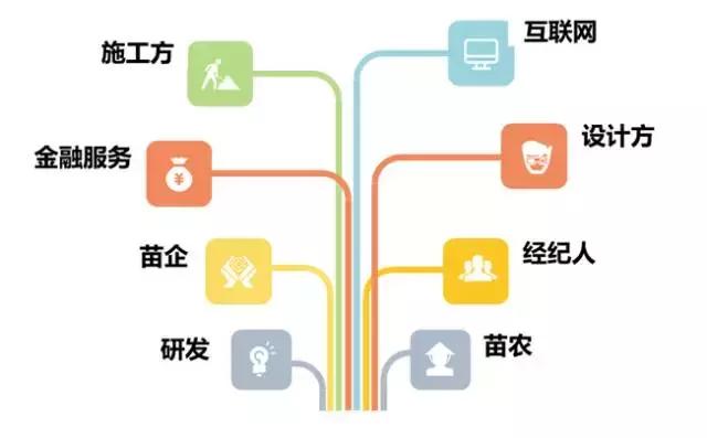 苗木行业的电商运营模式,苗木电商的发展趋势