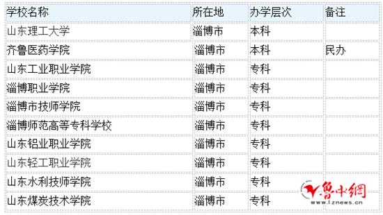 临淄唯一一所高校搬出淄博