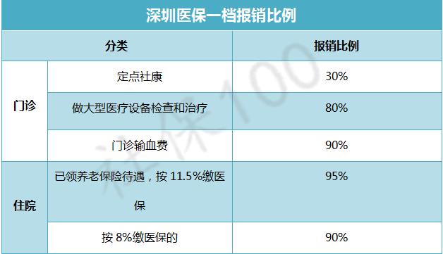 深圳医保缴费档次怎么变更,深圳灵活就业人员参保医保档次