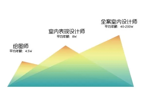 室内设计专业容易找工作吗,室内设计师有前途吗专科