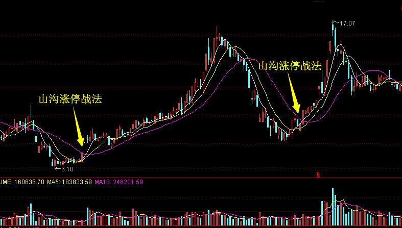 涨停双龙战法详解,两年大涨18倍隐形牛股逐个看附股