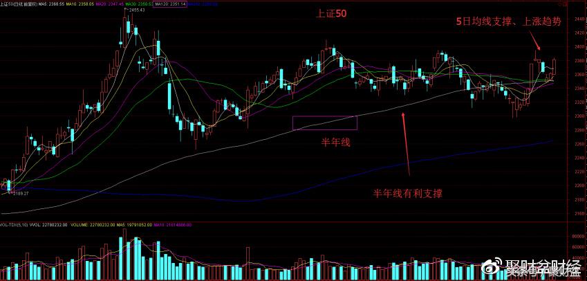 大盘与个股背离指标,上证150股票趋势分析