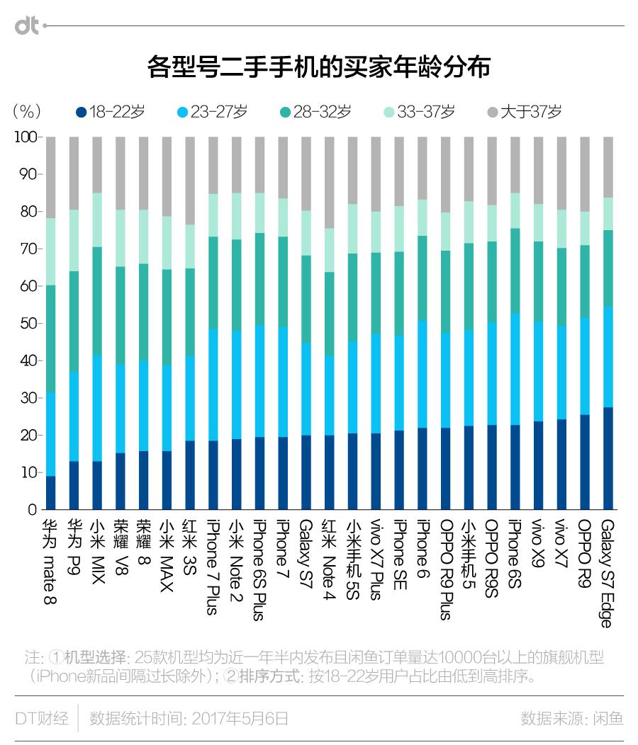 智能手机的二手江湖：不可逾越的阶层与宿命