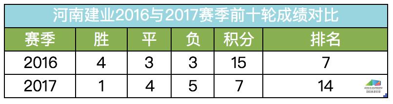 河南建业在中超最长连败纪录,建业十轮已经过了吗