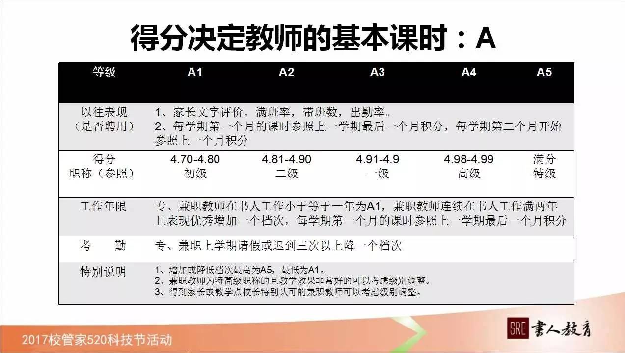 如何管理学校绩效,校管家怎么记录学生成长