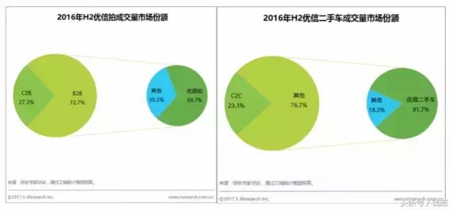 引领汽车电商，优信的秘诀在这
