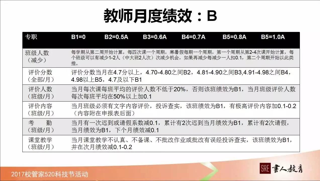 如何管理学校绩效,校管家怎么记录学生成长