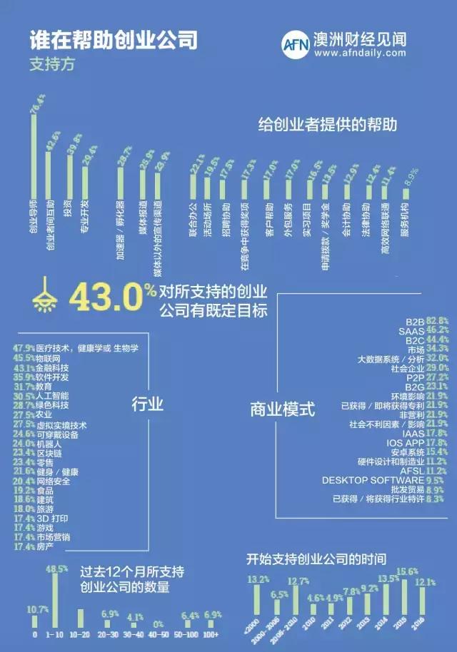 移民澳大利亚可以享受哪些福利,华人移民墨尔本靠什么生活