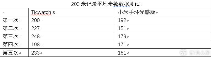 功能丰富全面，运动诚意不足ticwatchs试用体验