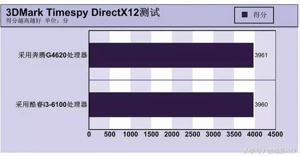 奔腾g系列处理器性能排名,奔腾g4600处理器对比i36100