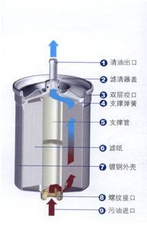 汽油滤清器有哪几种,汽油滤芯故障有哪些问题