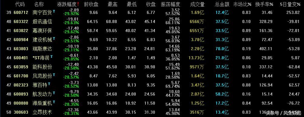 5月跌幅排行榜最新,a股近6月跌幅最大的股票