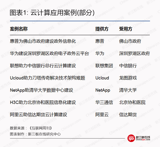 云计算市场投资策略调研分析,a股云计算迎大利好增长估值黑马