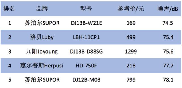 测评50款豆浆机,用了10年豆浆机测试