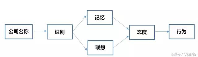 你知道哪些公司名字由来,价值1亿的公司
