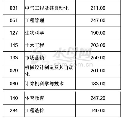 2020年山东专升本录取率多少,山东专升本近几年录取率多少