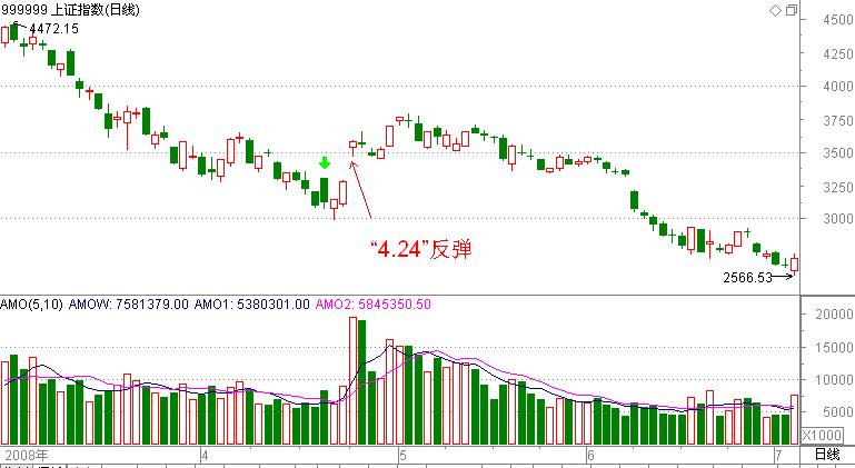 閲嶅ぇ鍒╁ソ澶х洏鏀鹃噺澶ф定,閲嶇鍒╁ソ鏉ヨ鏄庢棩澶х洏瑕佸弽寮瑰悧