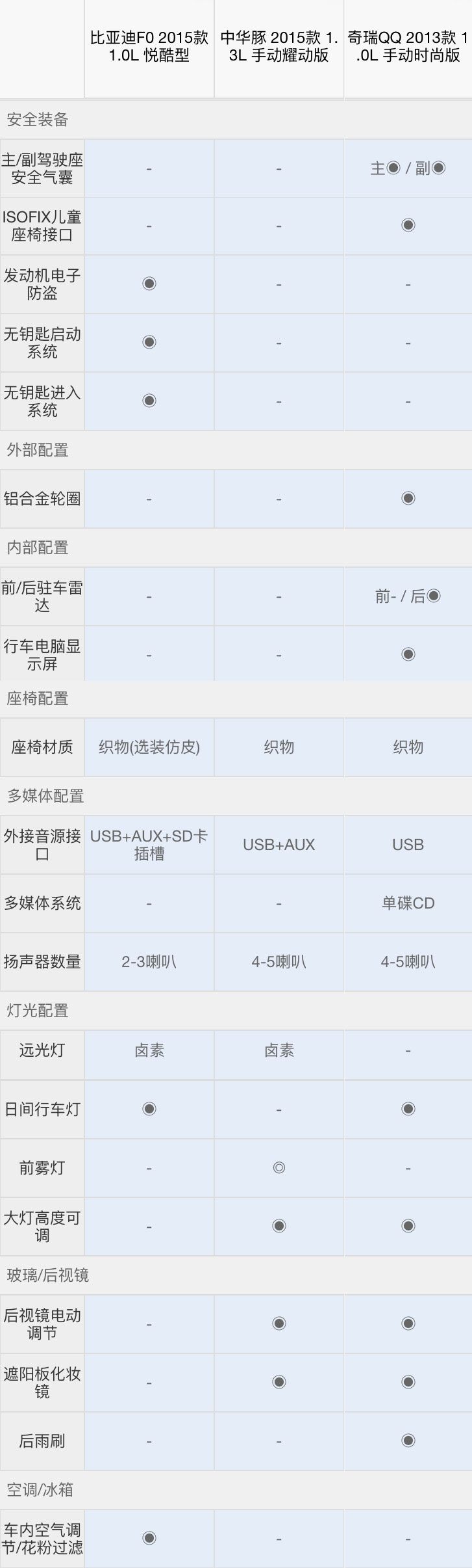4万左右的代步车，哪款更靠谱？