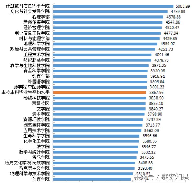 西南大学毕业生平均工资,西南大学工资怎么样
