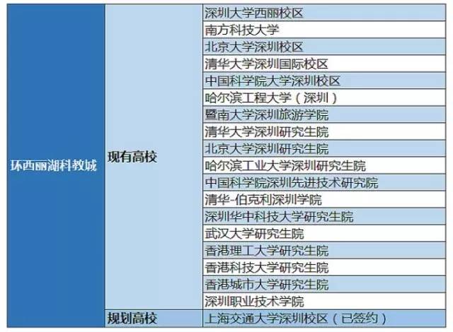 18所大学“投怀”西丽大学城！（附高考查分选志愿攻略）