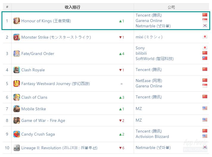 王者荣耀全球游戏收入排行榜2022,supercell被腾讯收购原因