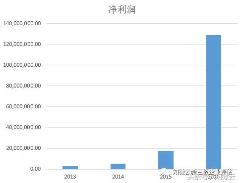 小知荐股｜跨境电商傲基电商盈利高速飞跃，价值投资正逢其时
