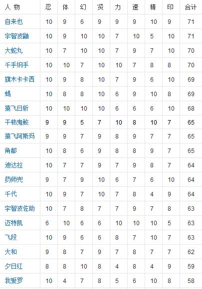 火影忍者宇智波鼬的实力有多强,火影忍者鼬与蛇