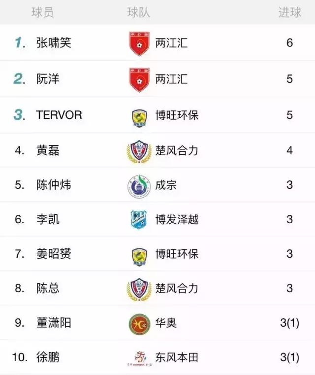 2017足球城超WEEK3战报